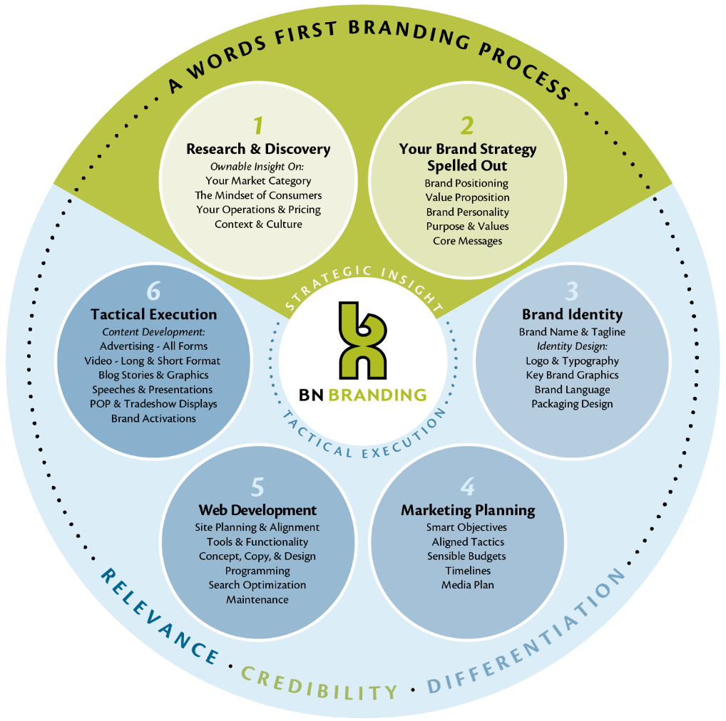 The Branding Process of BNBranding Insight first. Always.